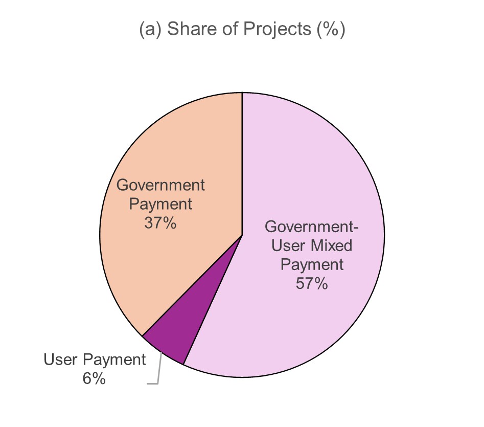 Share of PPP projects by payment mechanism