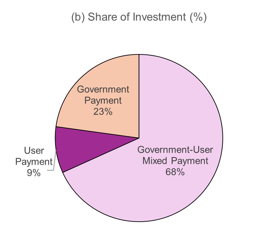 Share of PPP investment by payment mechanism