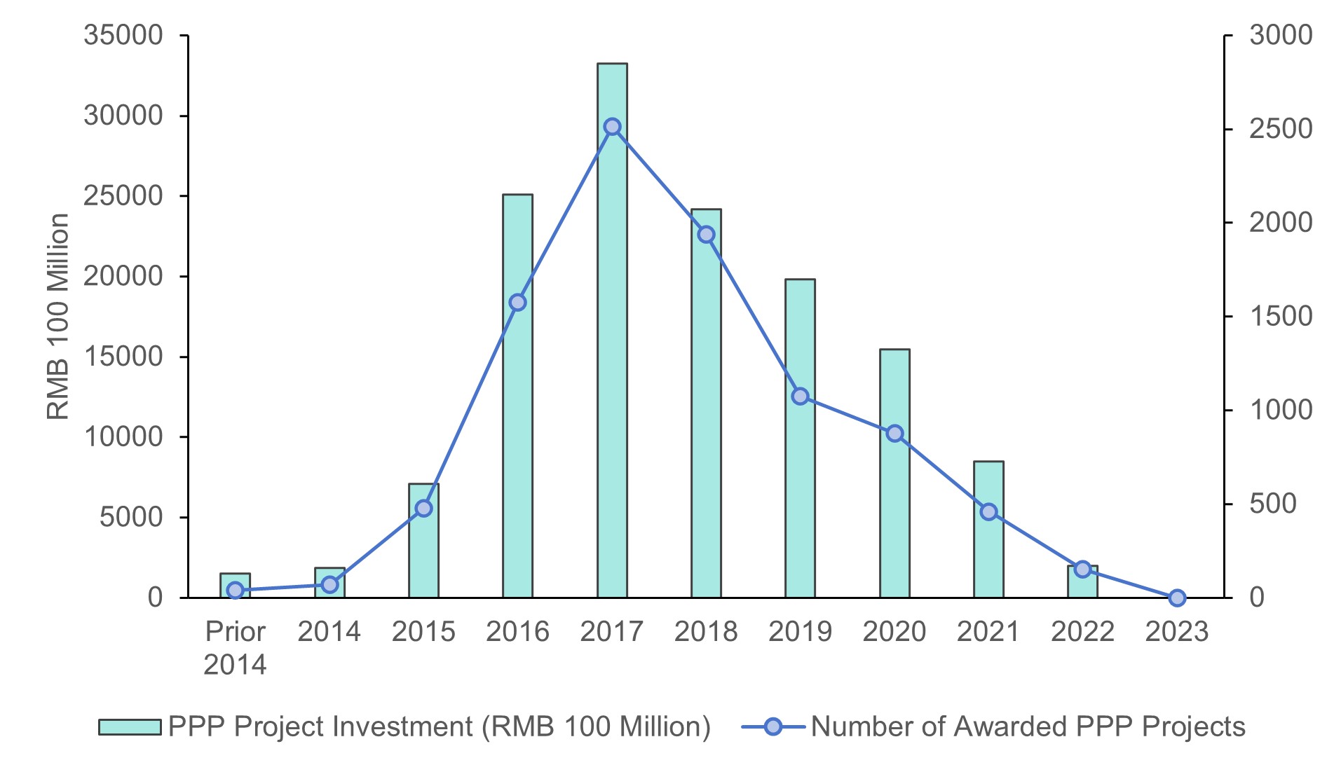PPP project investment and number of awarded projects from before 2014 to 2023