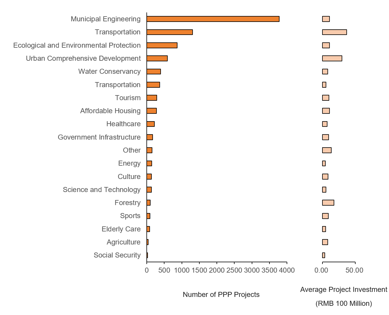 Number and average investment of PPP projects by sector