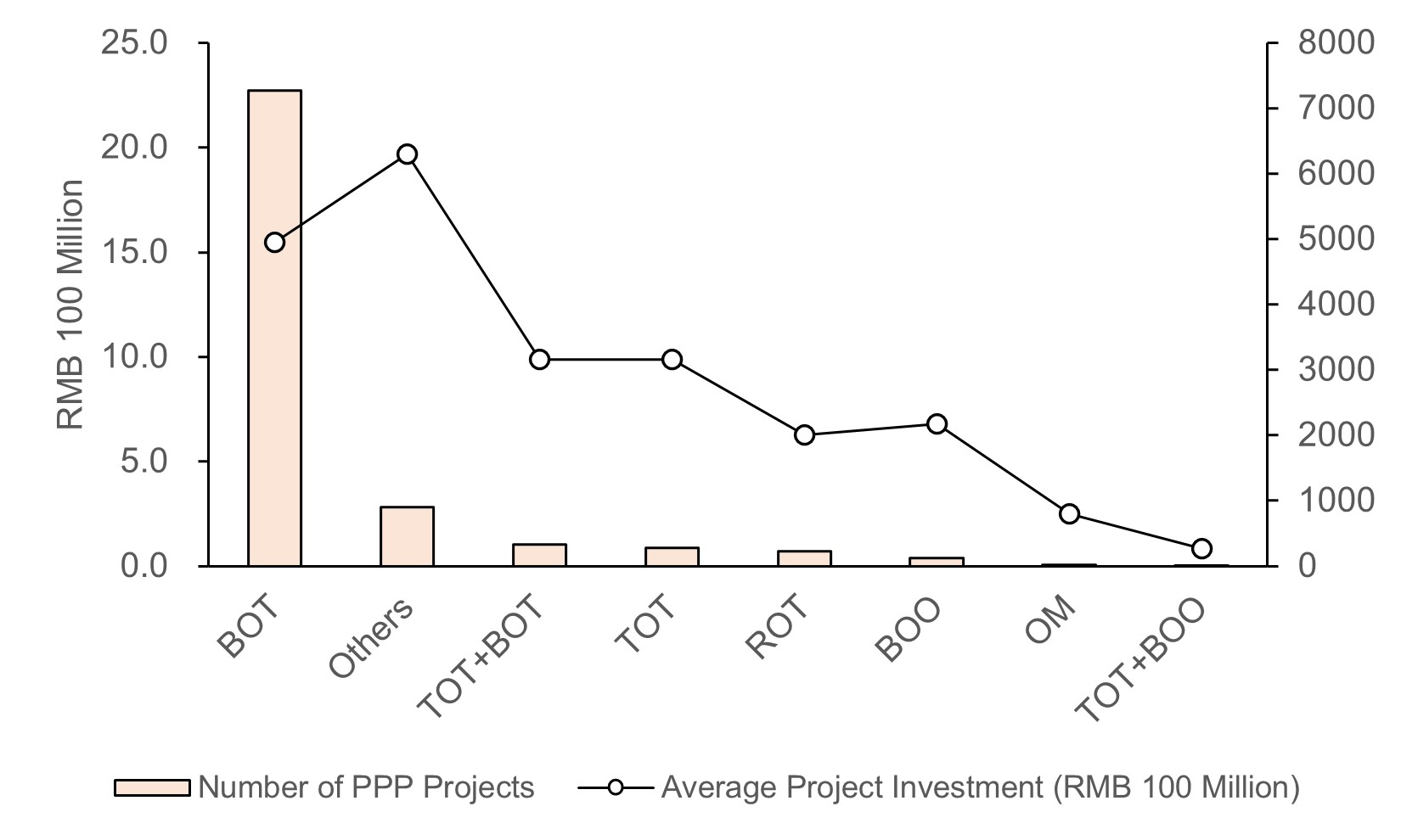 Number and average investment of PPP projects by contract type