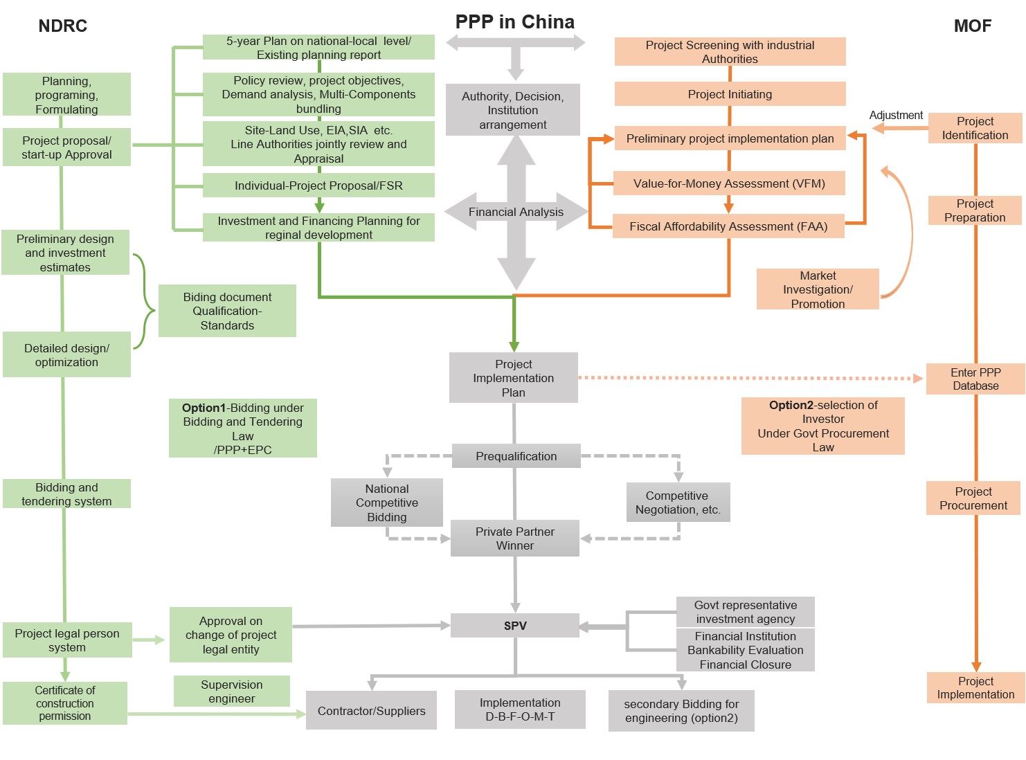 Flow diagram of the PPP project implementation process in China